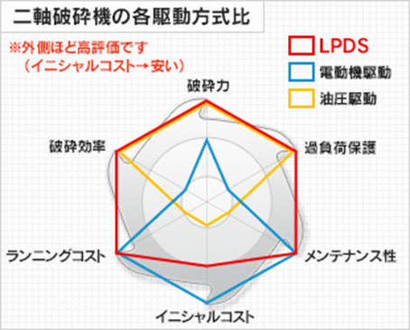 二軸破砕機の各駆動方式比