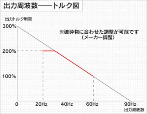 出力周波数 トルク図