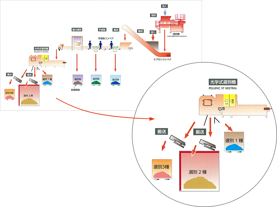 光学式選別機を使用した流れ